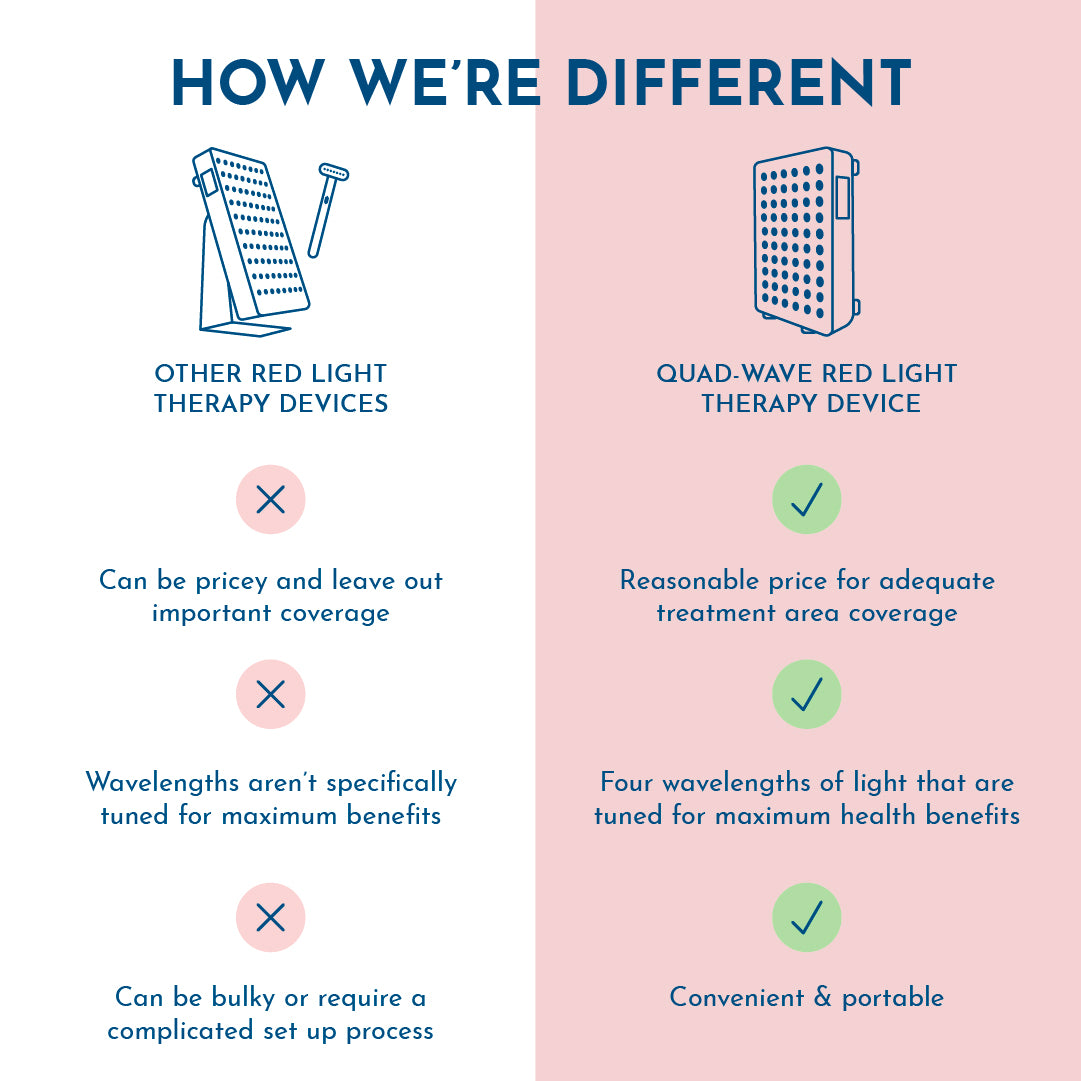 Quad-Wave Red Light Therapy Device