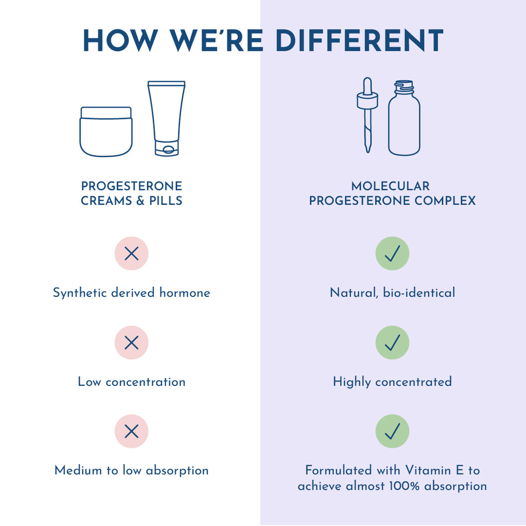 Molecular Progesterone Complex